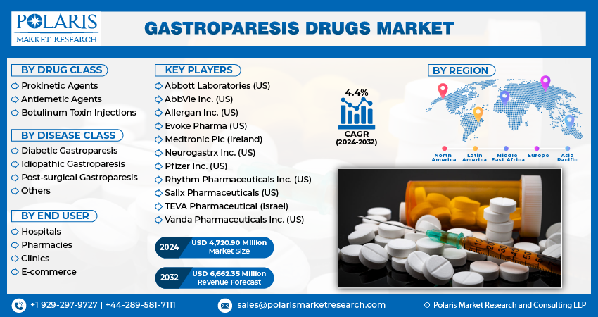 Gastroparesis Drugs Market size